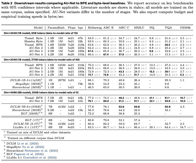 General Benchmark on different tasks, coparing against BPE similar architectures, from the paper