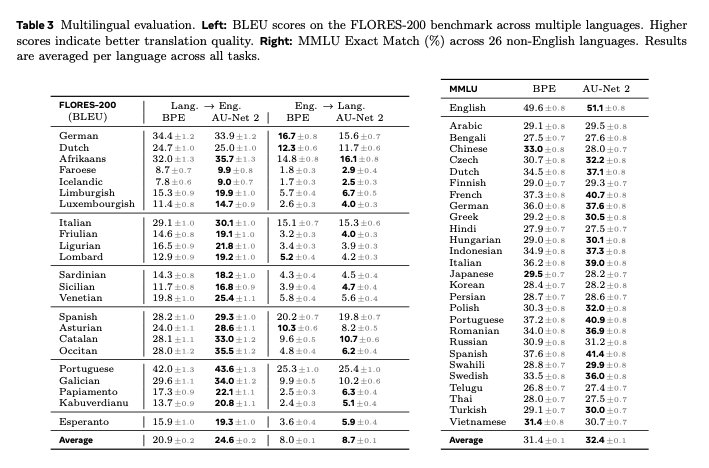 Translation benchmark showing pretty interesting results on low-resource languages