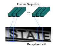 As the paper says: *Each vector in the extracted feature sequence is associated with a receptive field on the input image, and can be considered as the feature vector of that field*