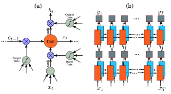 BILSTM, as pictured on the paper