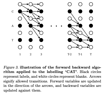 Forward-backward algorighm, as pictured in the paper