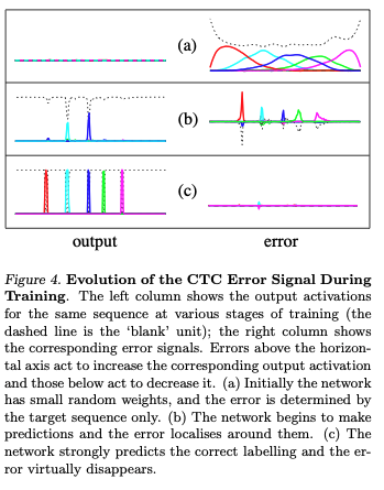 CTC error during training, as pictured in the paper