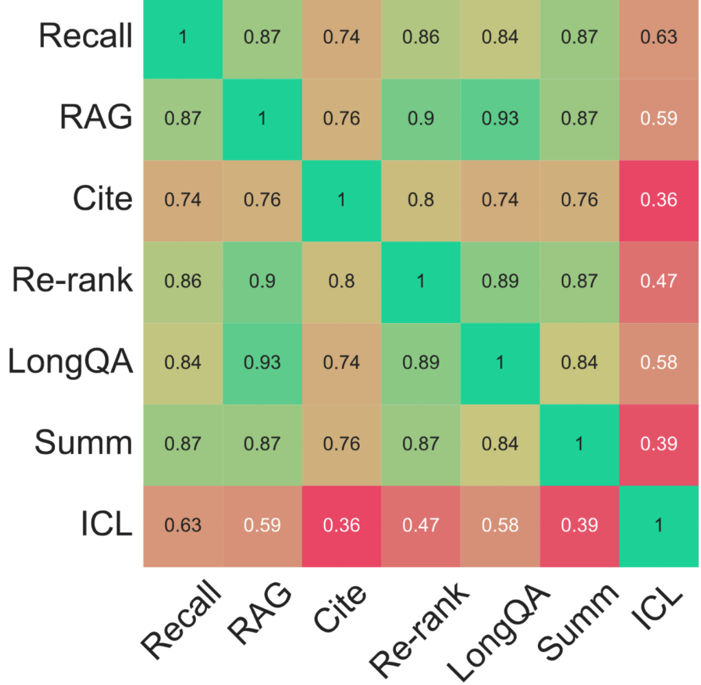 Spearman rank correlation between categories at L=128K. from the paper
