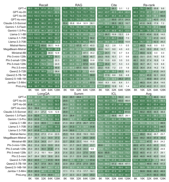 Figure 6 from the paper, take a deep look about evaluation and performance degradation