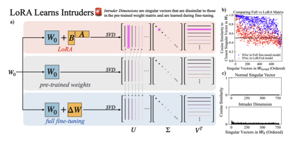 LoRA vs Full Fine-Tuning: A Beautiful Illusion of Equivalence