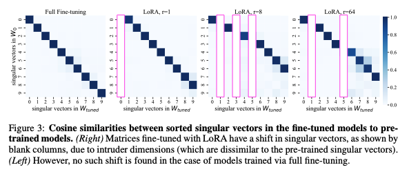 Lora slightly modifies singular vectors, from the paper