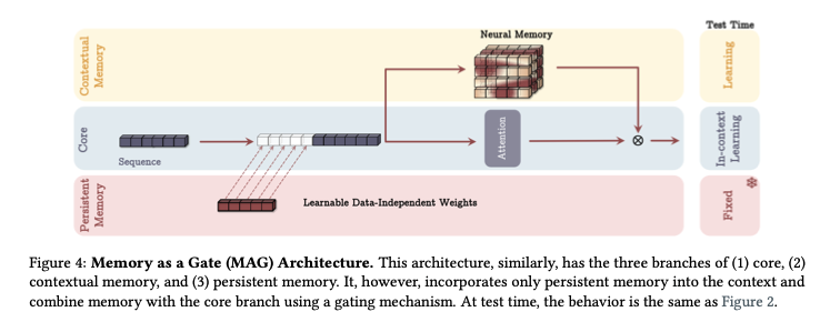 MAG architecture, as defined in the paper